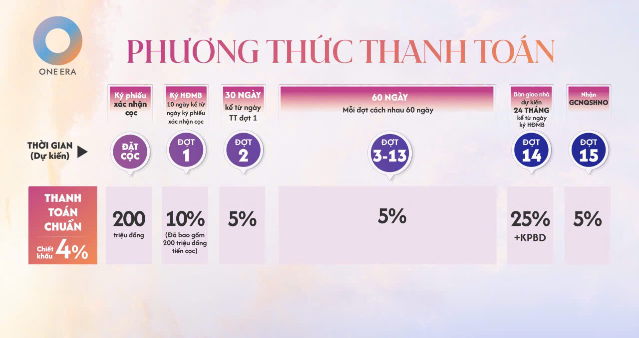Phương thức thanh toán chuẩn One Era
