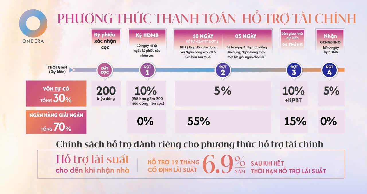 Phương thức thanh toán hỗ trợ tài chính One Era